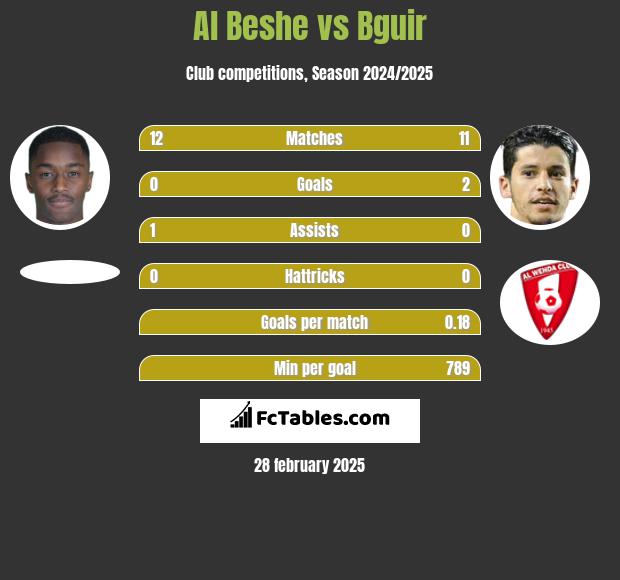 Al Beshe vs Bguir h2h player stats