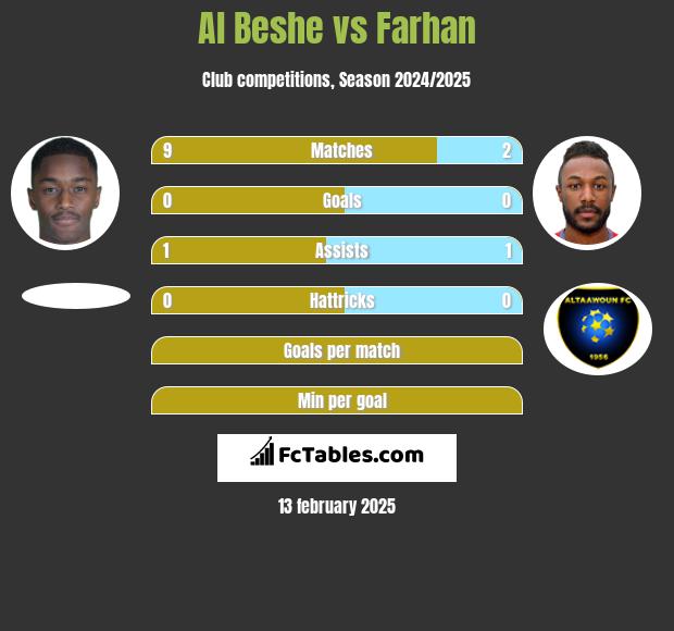 Al Beshe vs Farhan h2h player stats