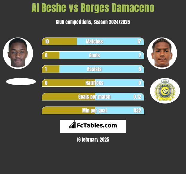 Al Beshe vs Borges Damaceno h2h player stats