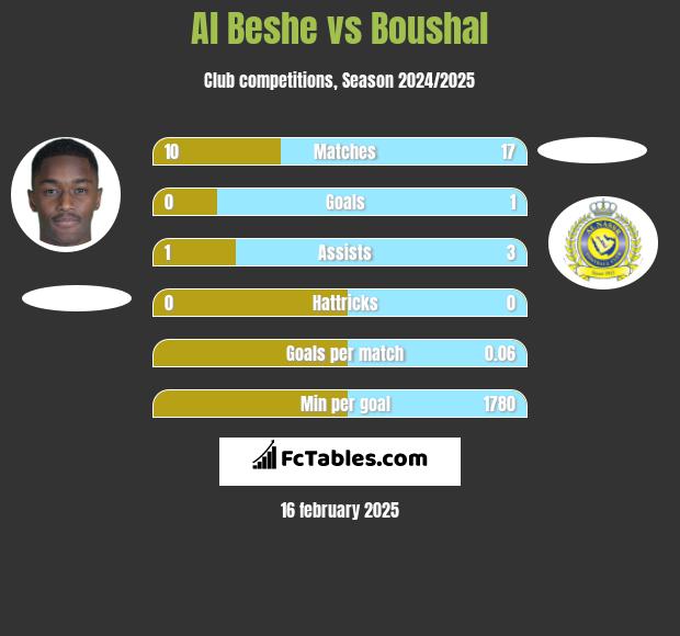 Al Beshe vs Boushal h2h player stats