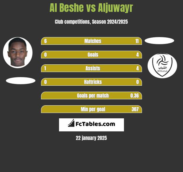 Al Beshe vs Aljuwayr h2h player stats