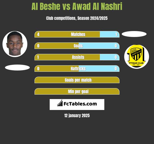 Al Beshe vs Awad Al Nashri h2h player stats