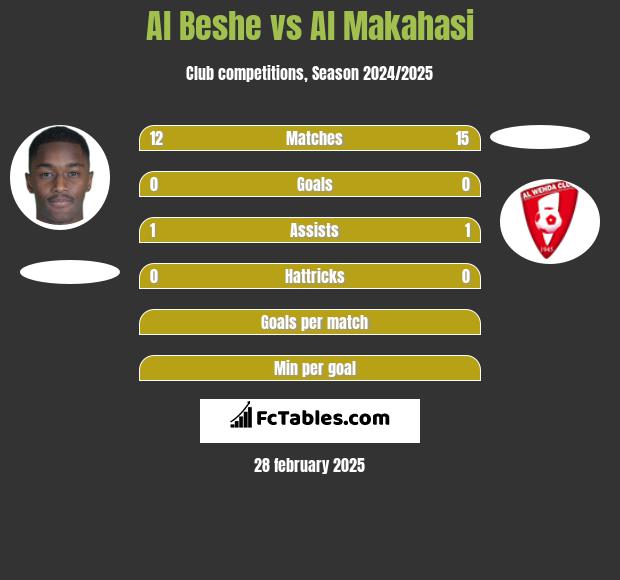 Al Beshe vs Al Makahasi h2h player stats