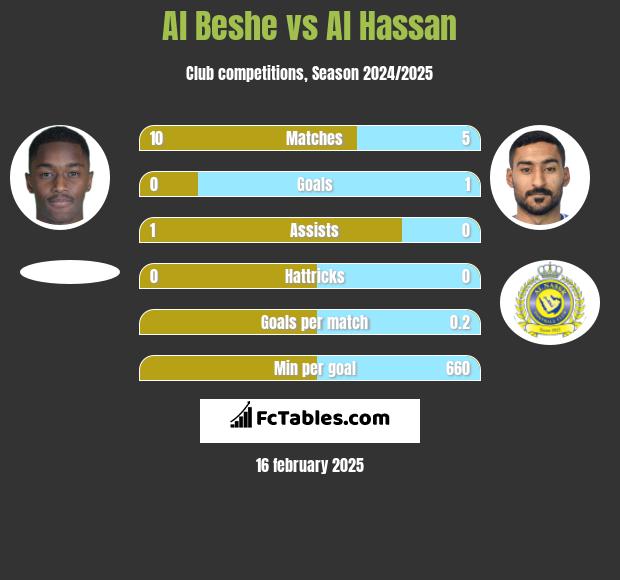 Al Beshe vs Al Hassan h2h player stats