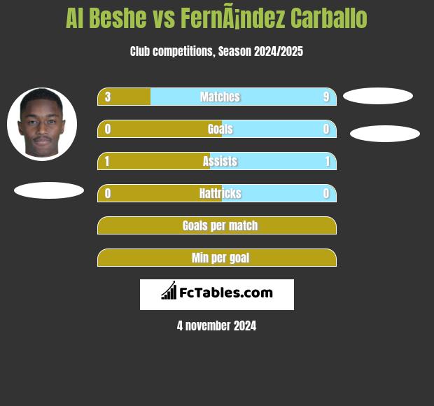 Al Beshe vs FernÃ¡ndez Carballo h2h player stats