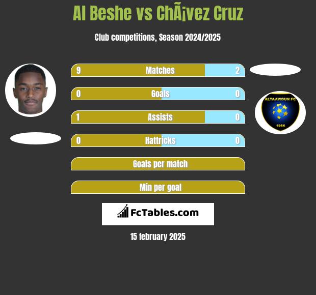 Al Beshe vs ChÃ¡vez Cruz h2h player stats