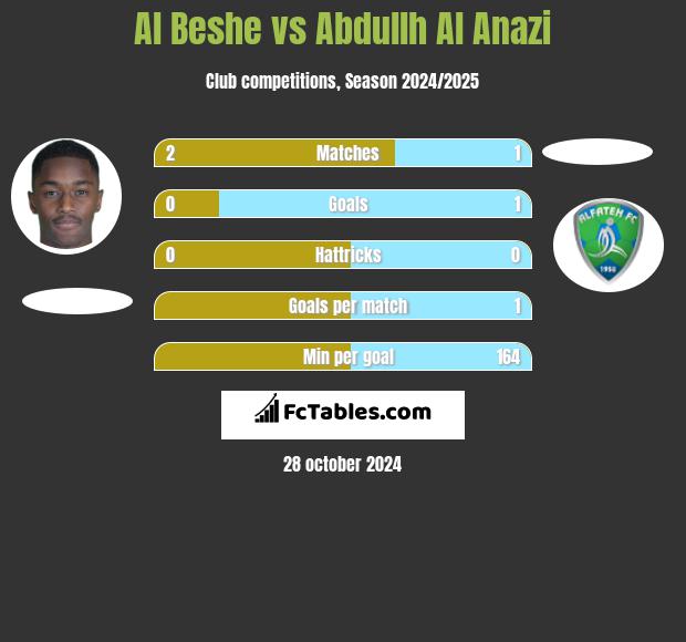 Al Beshe vs Abdullh Al Anazi h2h player stats