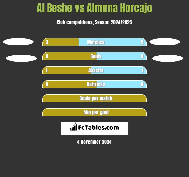 Al Beshe vs Almena Horcajo h2h player stats