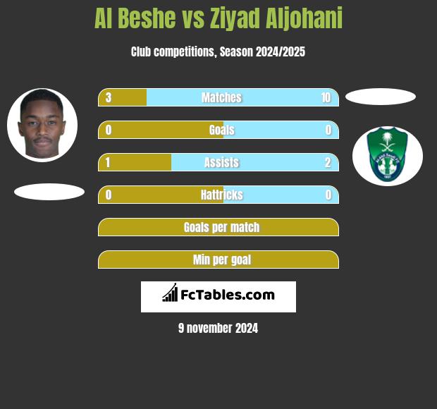 Al Beshe vs Ziyad Aljohani h2h player stats