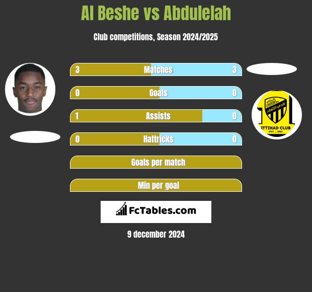 Al Beshe vs Abdulelah h2h player stats