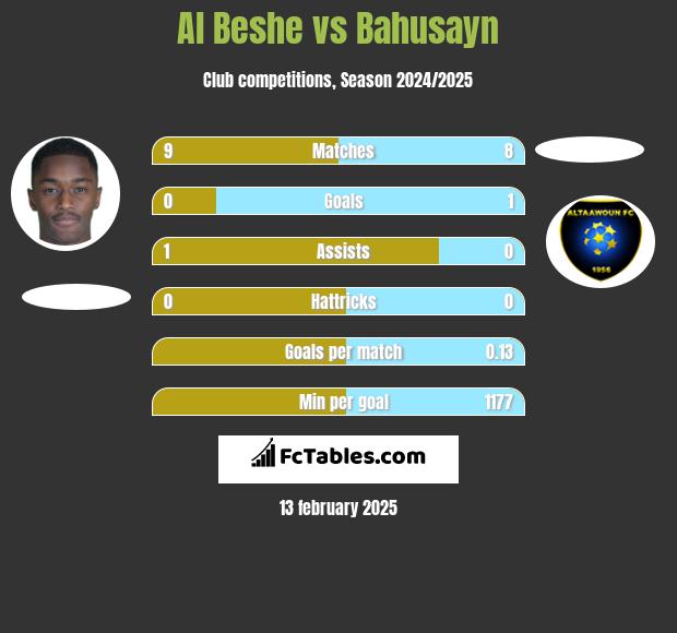 Al Beshe vs Bahusayn h2h player stats