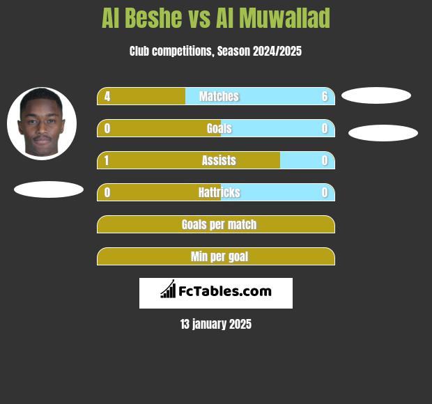 Al Beshe vs Al Muwallad h2h player stats