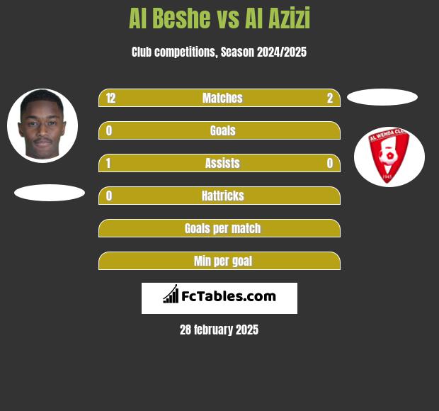 Al Beshe vs Al Azizi h2h player stats