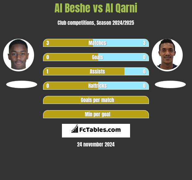 Al Beshe vs Al Qarni h2h player stats