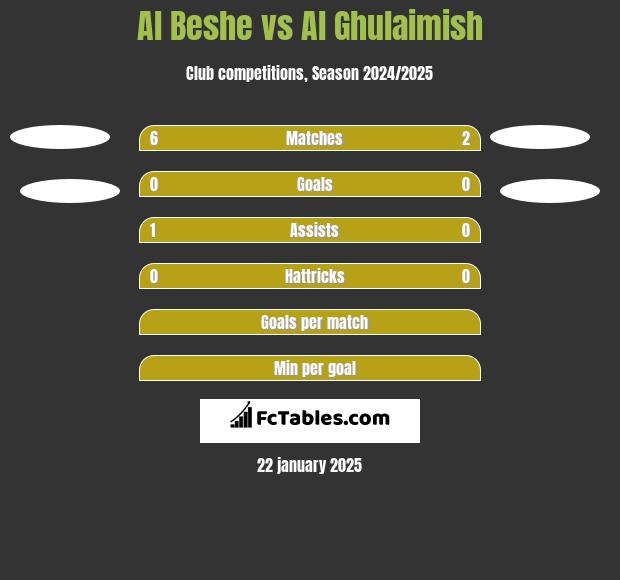 Al Beshe vs Al Ghulaimish h2h player stats