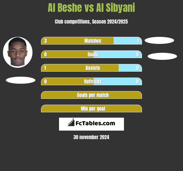 Al Beshe vs Al Sibyani h2h player stats