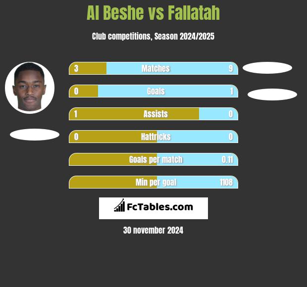 Al Beshe vs Fallatah h2h player stats