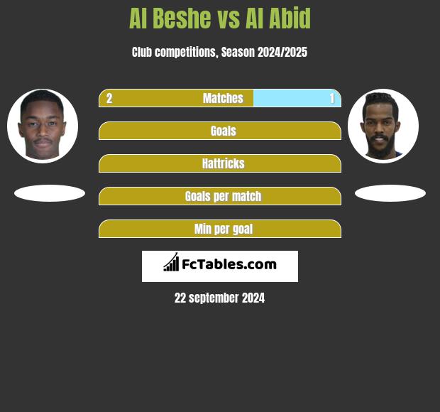 Al Beshe vs Al Abid h2h player stats