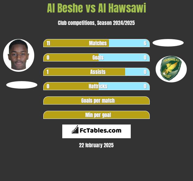 Al Beshe vs Al Hawsawi h2h player stats