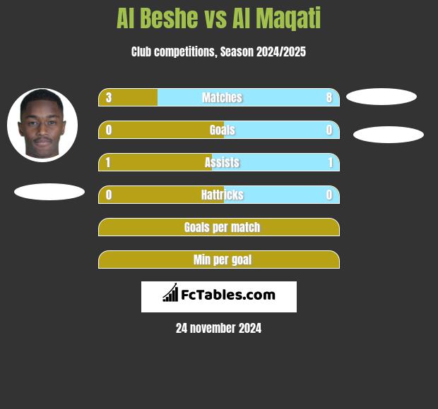 Al Beshe vs Al Maqati h2h player stats