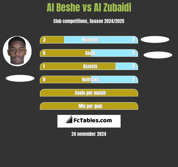 Al Beshe vs Al Zubaidi h2h player stats