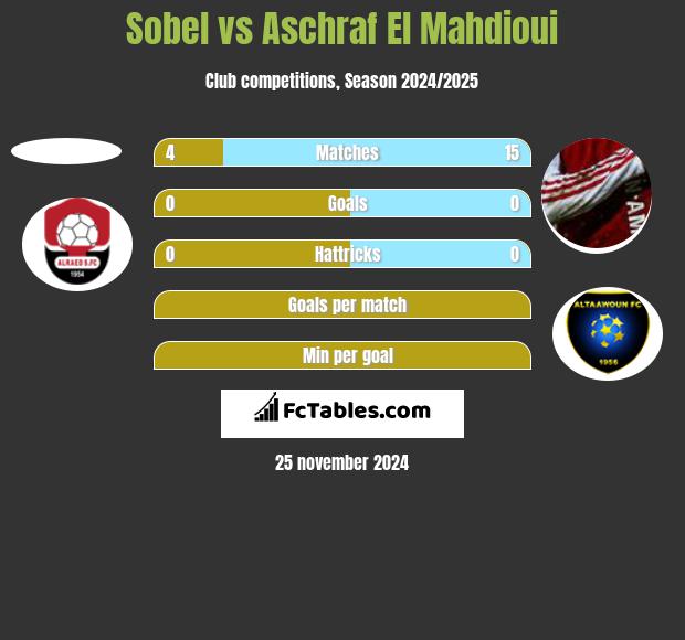 Sobel vs Aschraf El Mahdioui h2h player stats