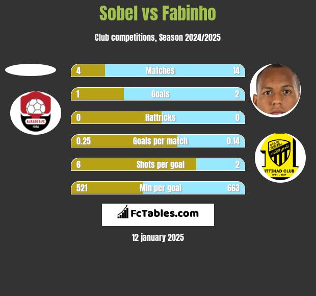 Sobel vs Fabinho h2h player stats