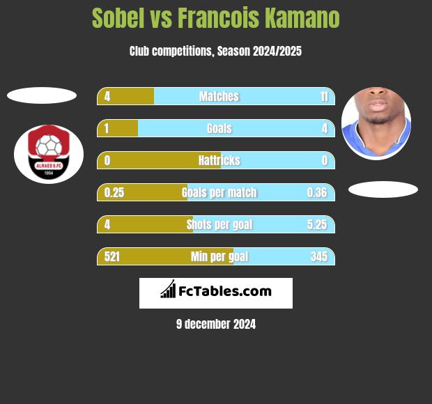 Sobel vs Francois Kamano h2h player stats