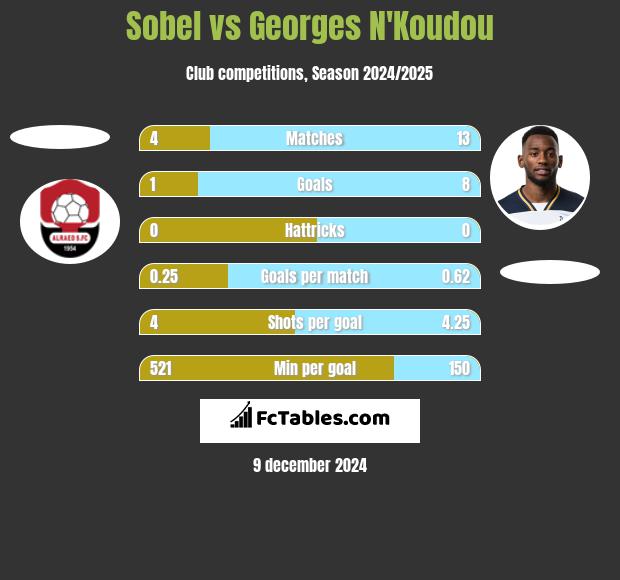 Sobel vs Georges N'Koudou h2h player stats