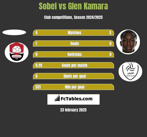 Sobel vs Glen Kamara h2h player stats