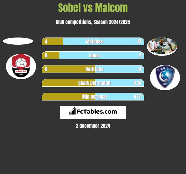 Sobel vs Malcom h2h player stats