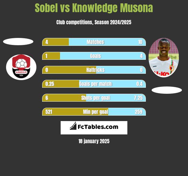 Sobel vs Knowledge Musona h2h player stats