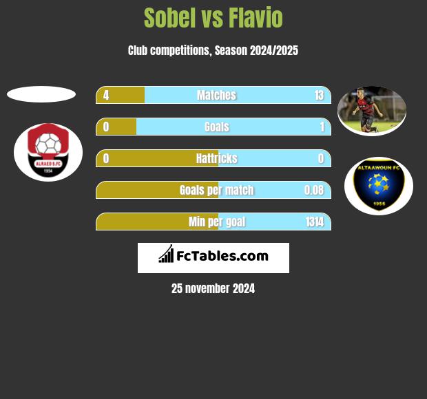 Sobel vs Flavio h2h player stats