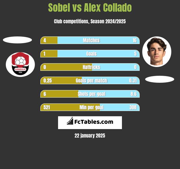 Sobel vs Alex Collado h2h player stats