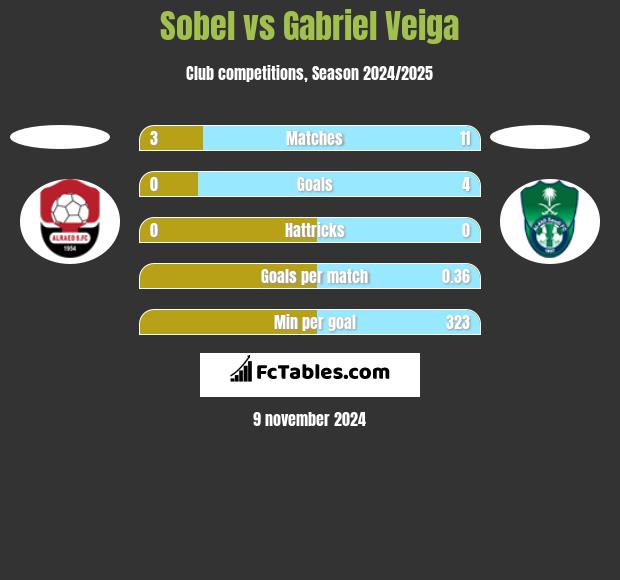 Sobel vs Gabriel Veiga h2h player stats