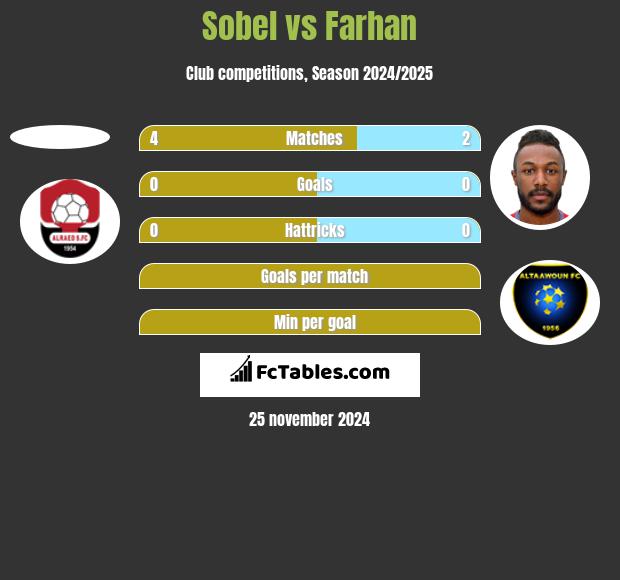 Sobel vs Farhan h2h player stats