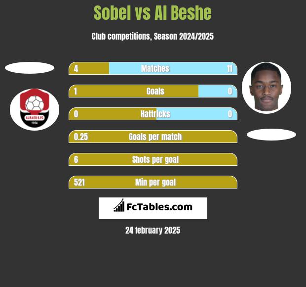 Sobel vs Al Beshe h2h player stats