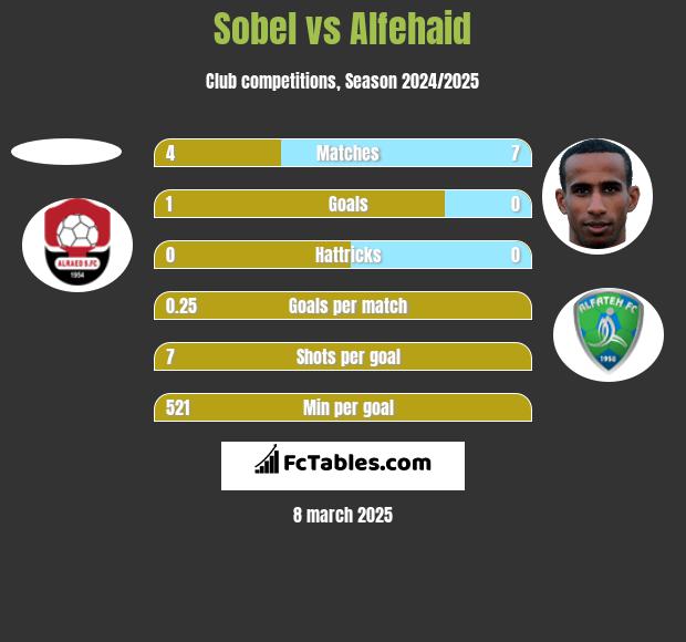 Sobel vs Alfehaid h2h player stats