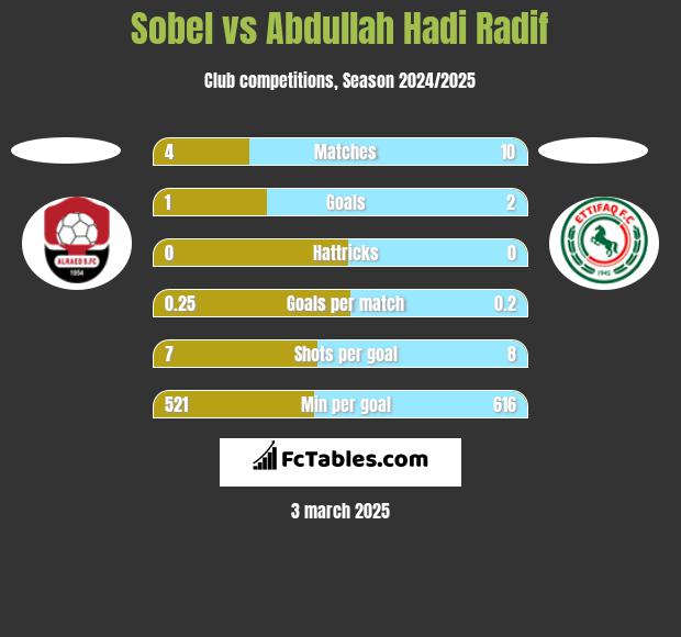 Sobel vs Abdullah Hadi Radif h2h player stats