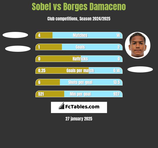 Sobel vs Borges Damaceno h2h player stats