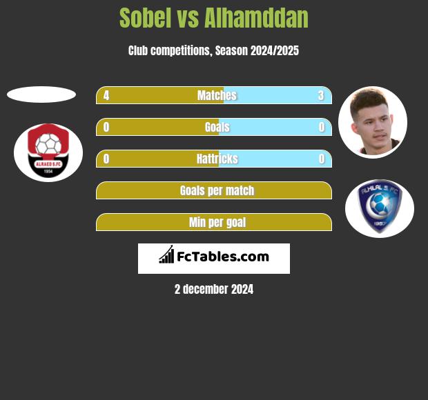 Sobel vs Alhamddan h2h player stats