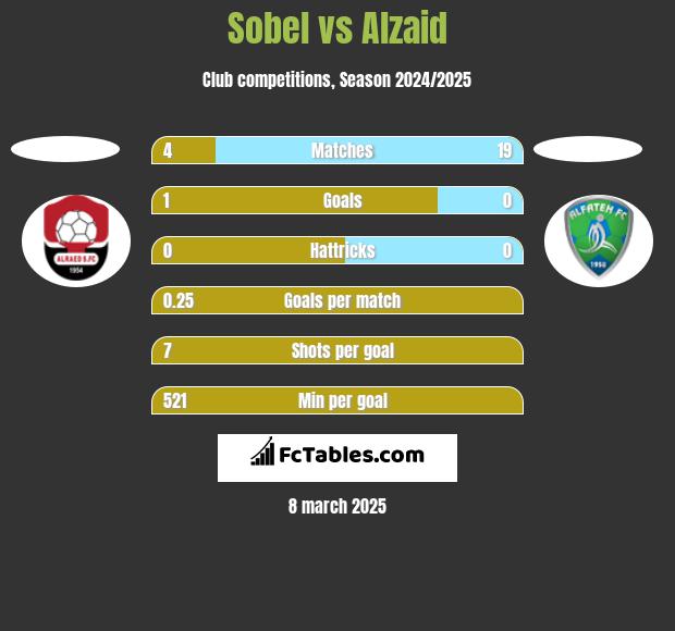 Sobel vs Alzaid h2h player stats