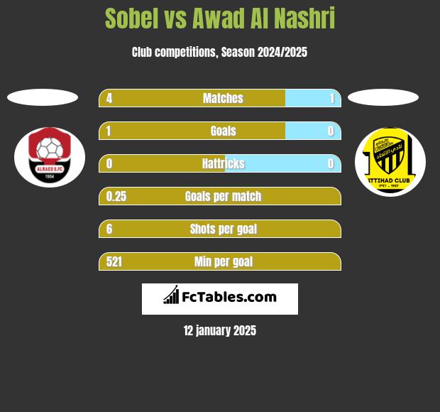 Sobel vs Awad Al Nashri h2h player stats