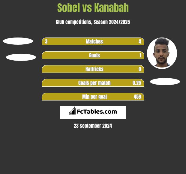 Sobel vs Kanabah h2h player stats