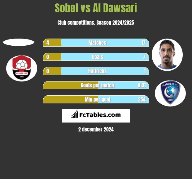 Sobel vs Al Dawsari h2h player stats