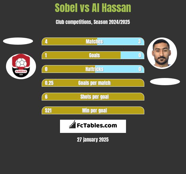 Sobel vs Al Hassan h2h player stats