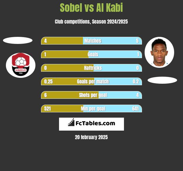 Sobel vs Al Kabi h2h player stats