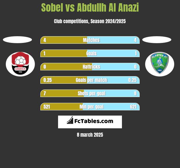 Sobel vs Abdullh Al Anazi h2h player stats