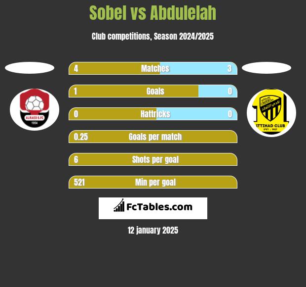 Sobel vs Abdulelah h2h player stats