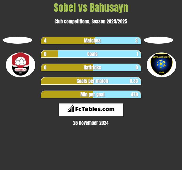 Sobel vs Bahusayn h2h player stats